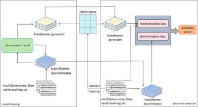 Deep learning anomaly detection in AI-powered intelligent power distribution systems